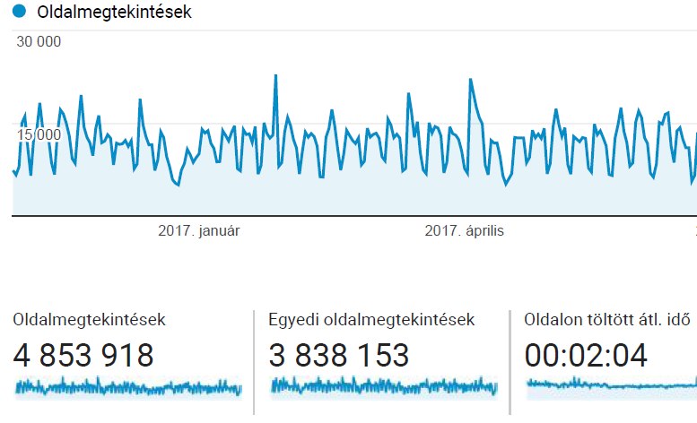 4.8 millió látogatás - köszönjük, hogy 2017-ben is olvasták a város honlapját!