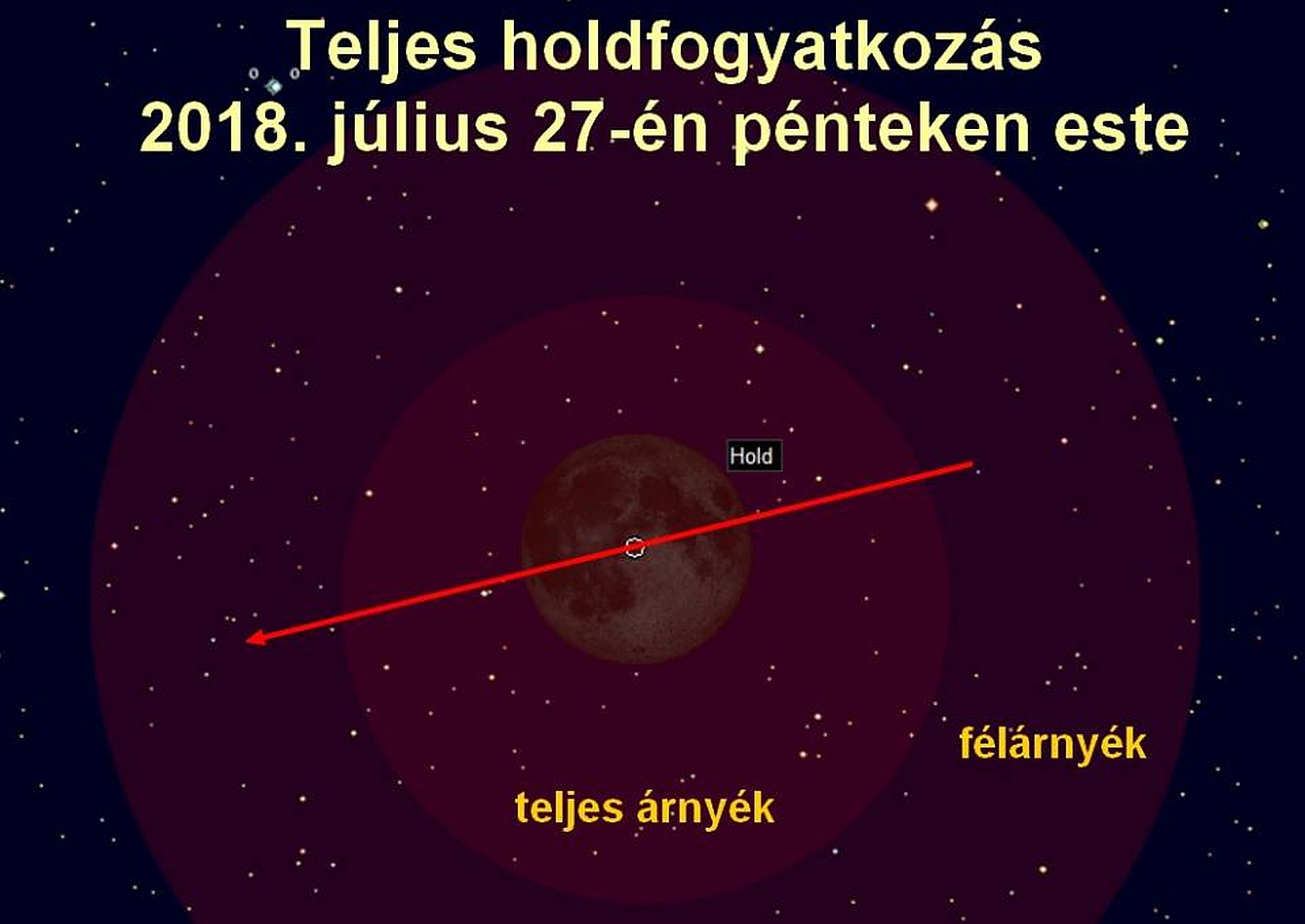 Tekintse meg az évszázad leghosszabb Holdfogyatkozását! - bemutatóval várják