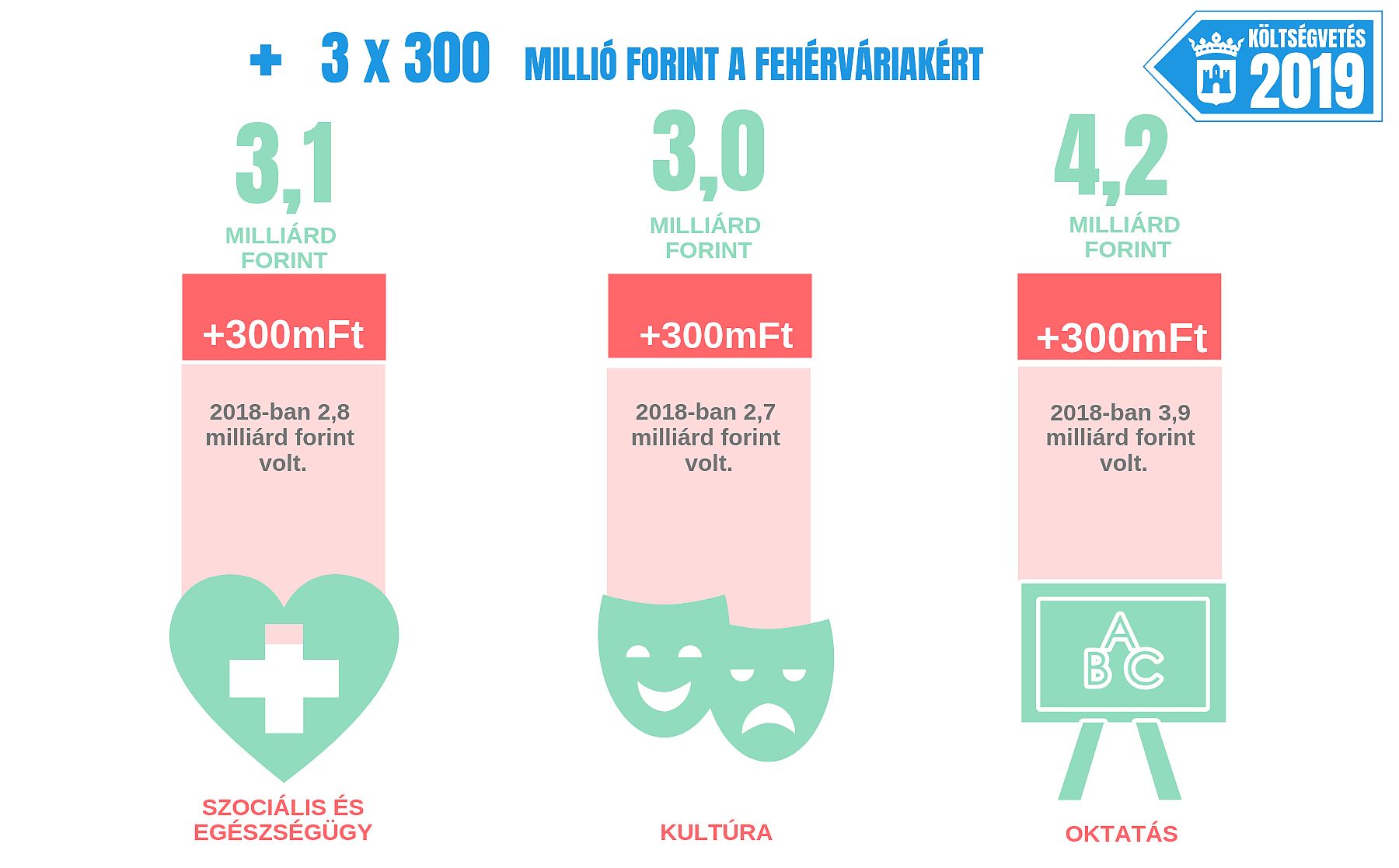 Többletforrás a szociális és egészségügyi, a kulturális és az oktatási területnek