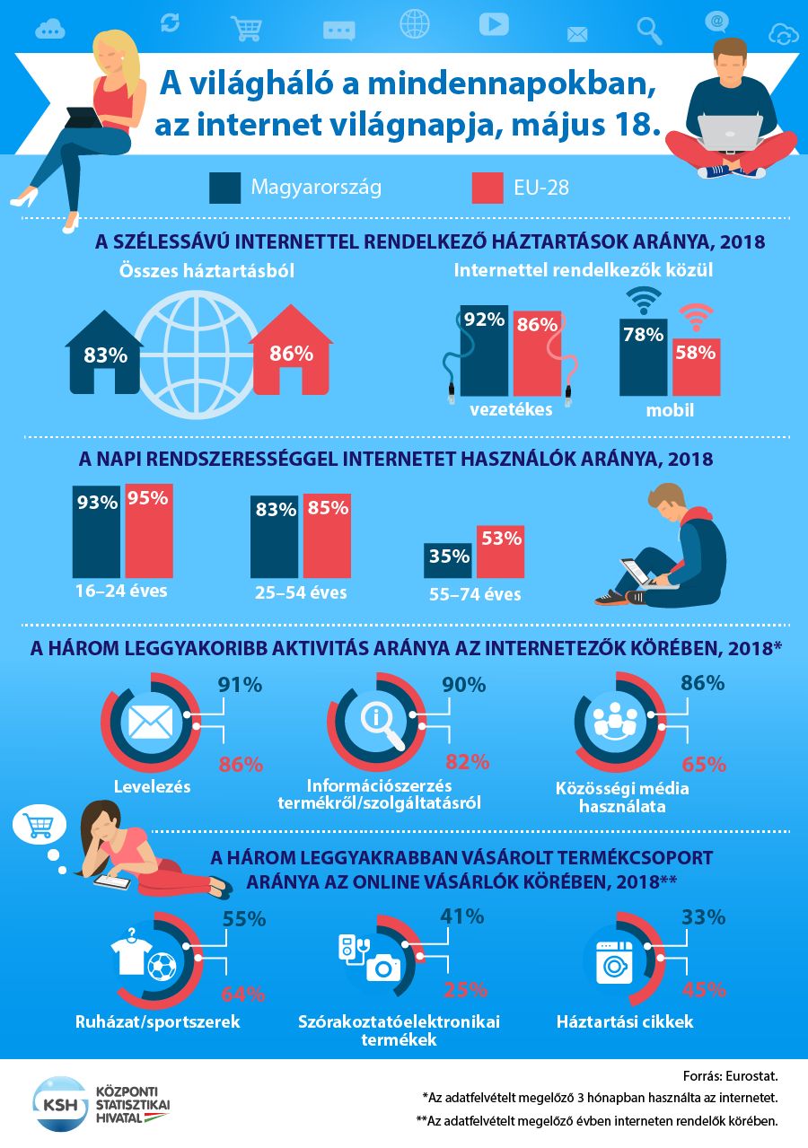 Az internet világnapja - világháló a mindennapokban