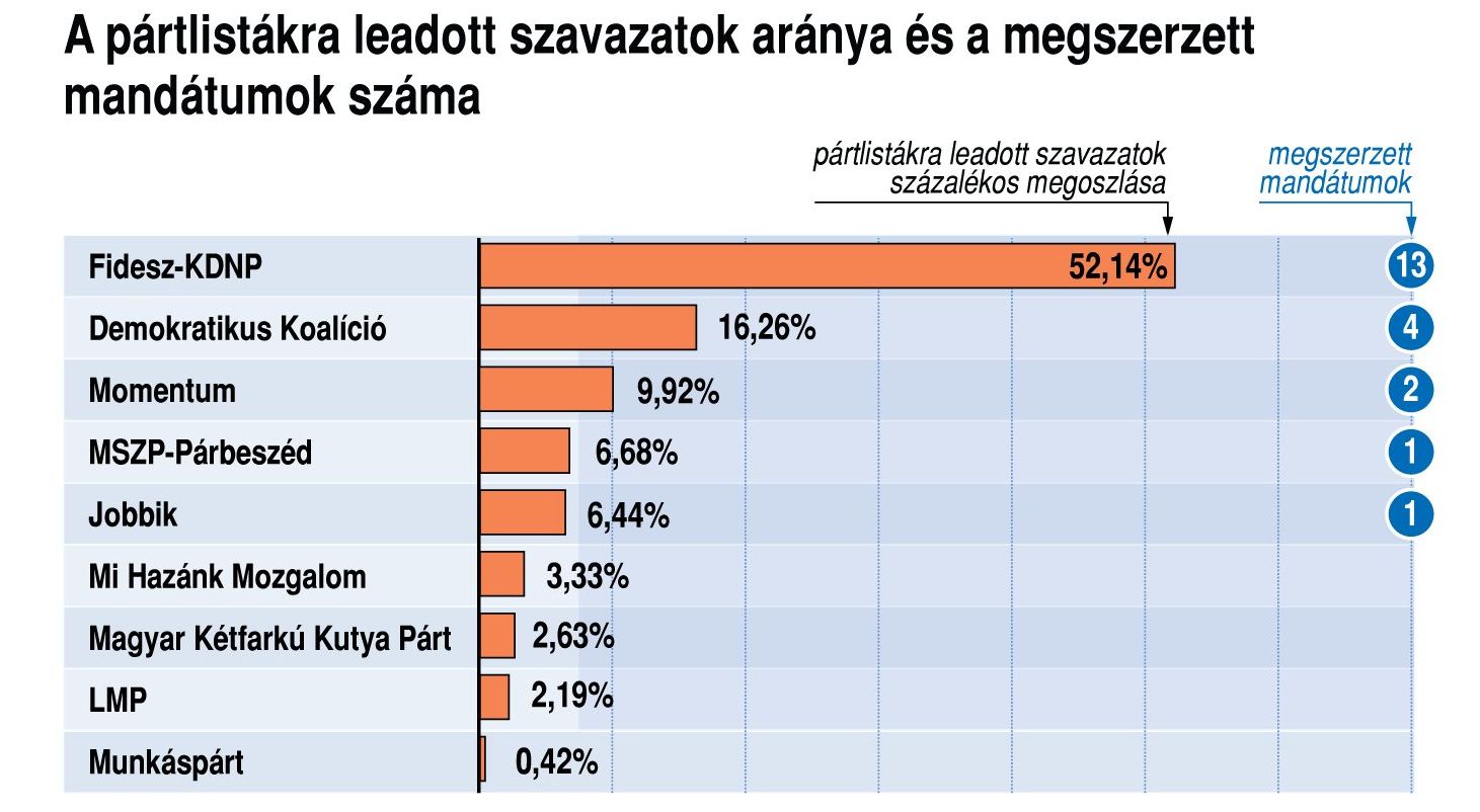 EP-választás - Öt magyarországi párt szerzett mandátumot