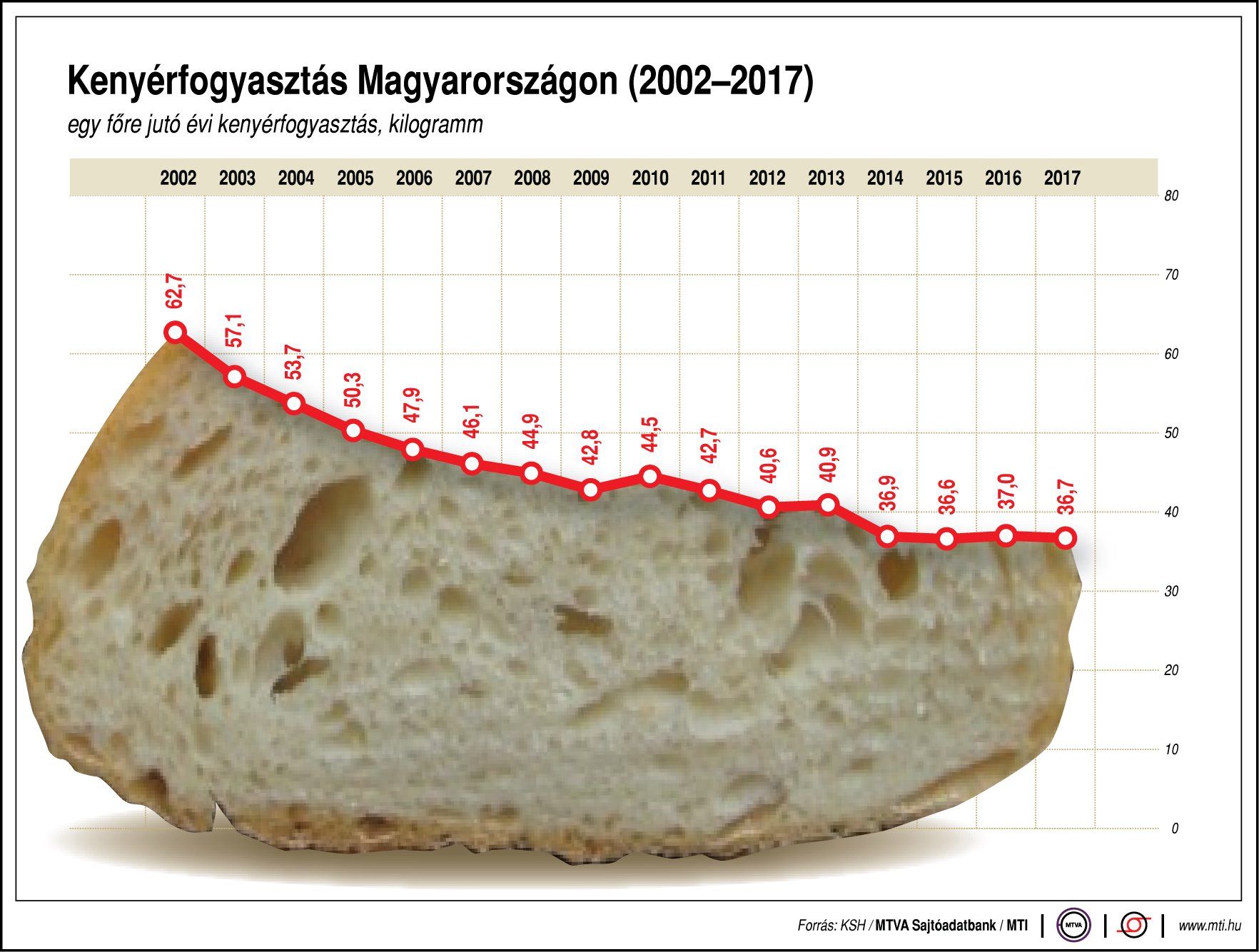 Mindennapi kenyerünket add meg nekünk ma - évente 36kg kenyeret eszünk