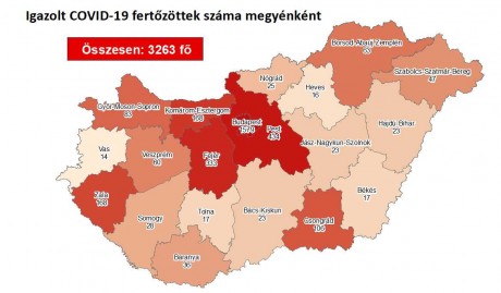 3263 főre nőtt a fertőzöttek száma, Fejérben 333 beteg van