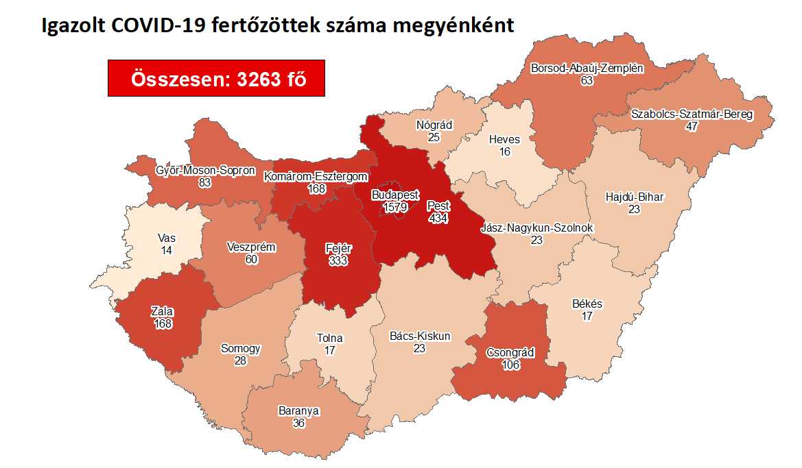 3263 főre nőtt a fertőzöttek száma, Fejérben 333 beteg van