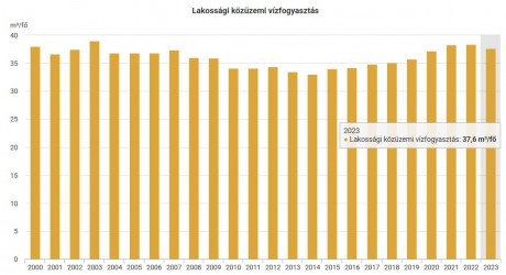 Víz világnapja - évi 38 köbméter vizet használunk el fejenként Magyarorsazágon