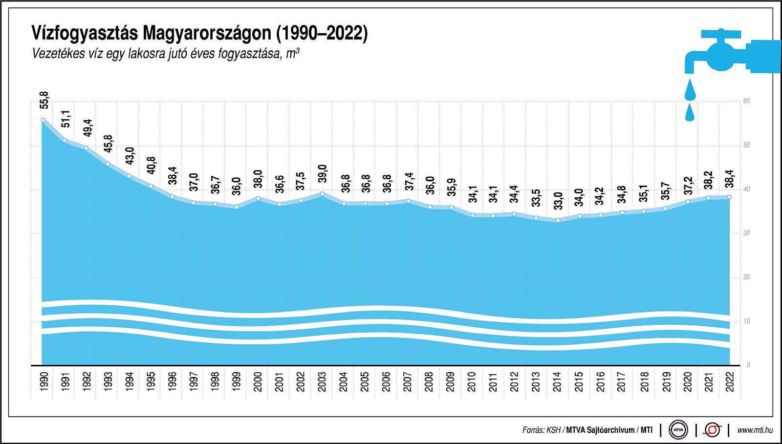 Víz világnapja - évente 38 köbméter vizet használunk el fejenként Magyarorsazágon