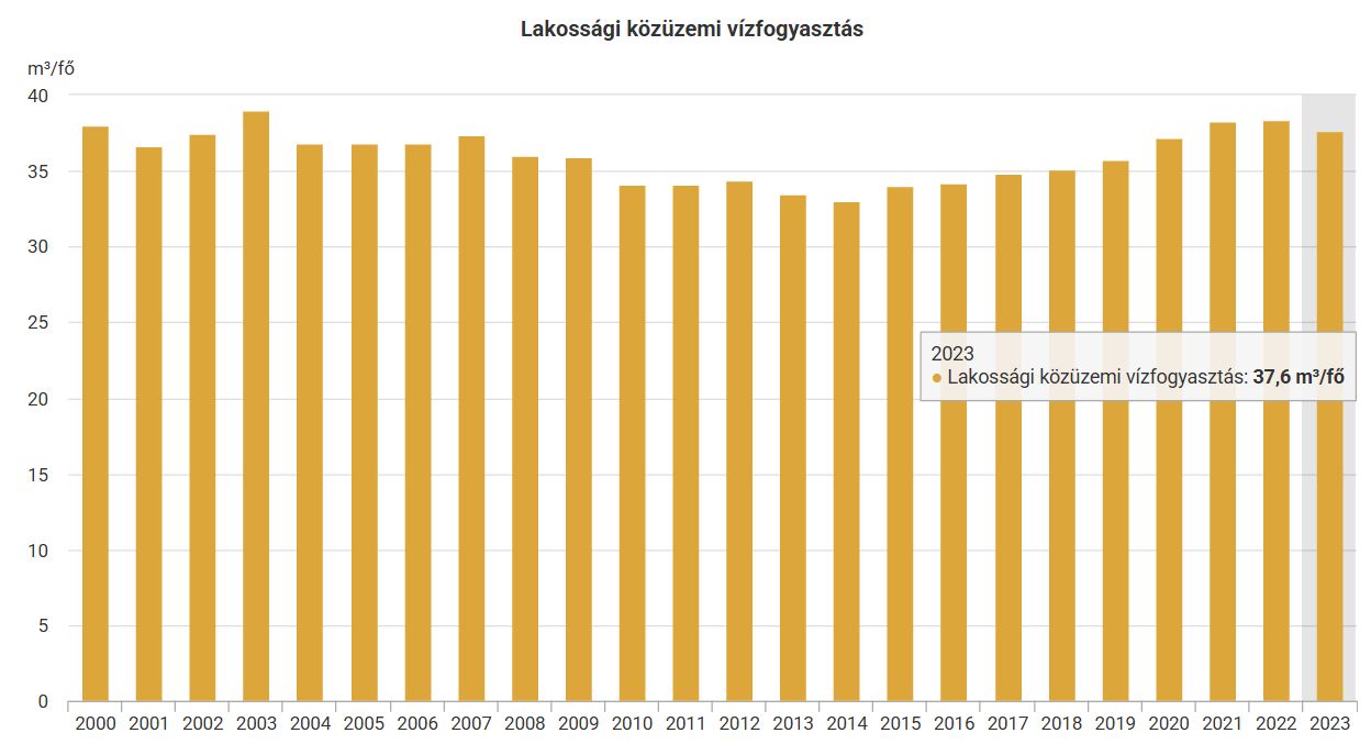 Víz világnapja - évi 38 köbméter vizet használunk el fejenként Magyarorsazágon