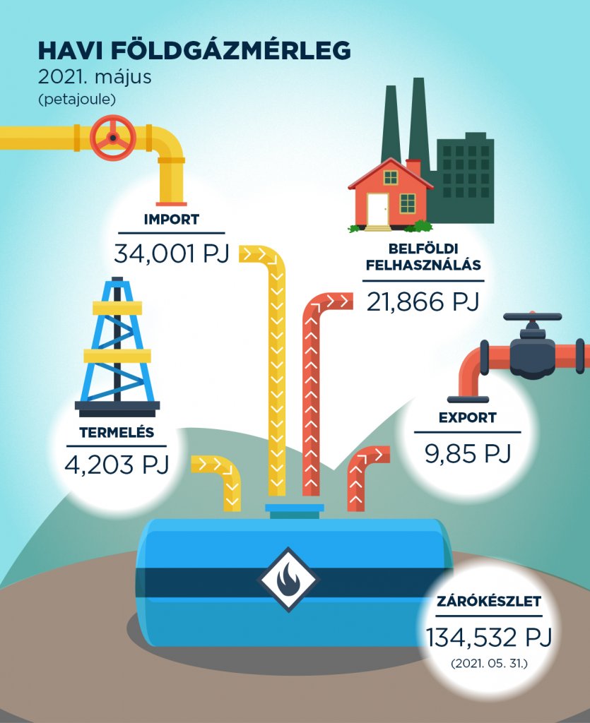 Energiastatisztika - több energiát fogyasztottunk idén májusban, mint egy évvel ezelőtt