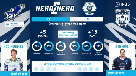 Villachban folytathatja menetelését a Hydro Fehérvár AV19