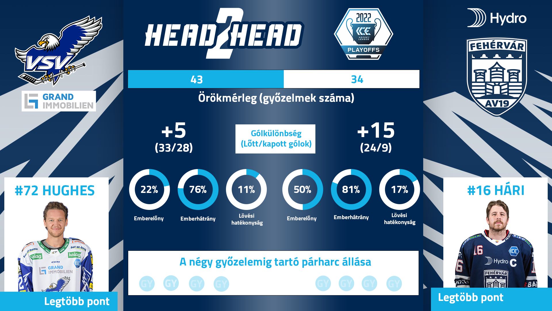 Villachban folytathatja menetelését a Hydro Fehérvár AV19