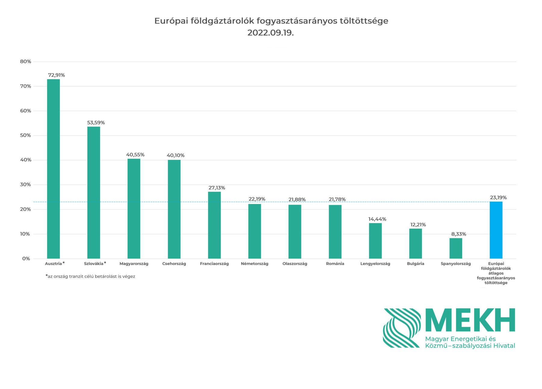 A magyarországi gáztárolók töltöttsége átlépte a 70 százalékos szintet
