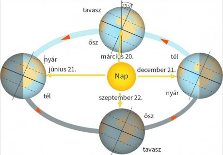 Téli napforduló - ma van az év legrövidebb napja és leghosszabb éjszakája